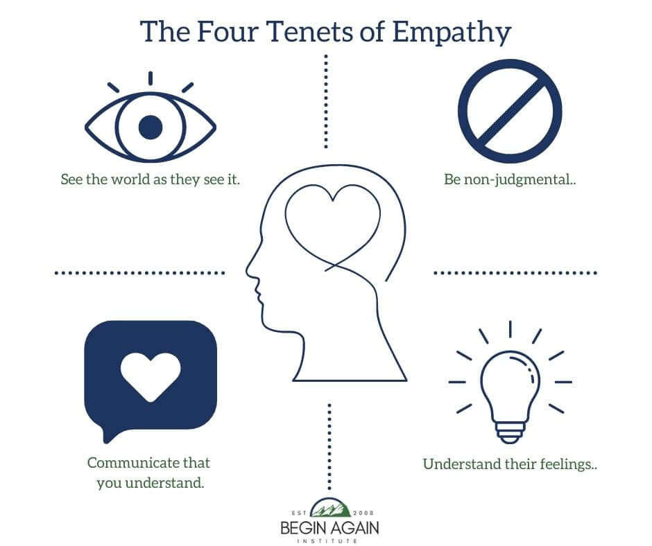 A graphic shows the four tenets of empathy. An eye - to see the world as they should. A circle with a slash through it to show nonjudgment, a lightbulb to indicate understanding, and a speech bubble with a heart in it to indicated communications